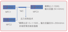 實驗室標準氣體稀釋儀工作原理圖